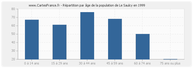Répartition par âge de la population de Le Saulcy en 1999